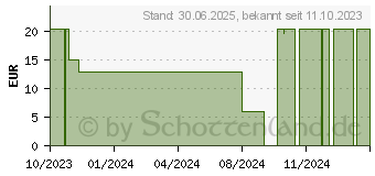 Preistrend fr NANOREPRO SARS-CoV-2 Antigen Schnellt.f.Laien Nase (18229708)