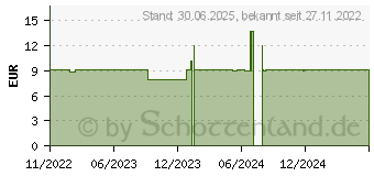 Preistrend fr DAKTARIN 2% Mundgel (18230396)