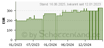 Preistrend fr AQUACEL Extra 10x10 cm Verband (18230835)