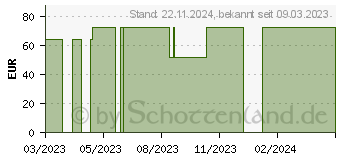 Preistrend fr MEPILEX Border Flex Lite Schaumverband 10x10 cm (18231013)