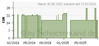 Preistrend fr CHOLESTO-AKTIV Pro Hartkapseln (18231326)