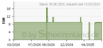 Preistrend fr D3+K2 Vit AL 1000 I.E./50 g Tropfen (18231504)