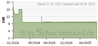 Preistrend fr D3+K2 Vit AL 1000 I.E./80 g Kapseln (18231527)