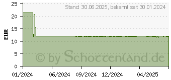 Preistrend fr D3+K2 Vit AL 2000 I.E./80 g Kapseln (18231562)