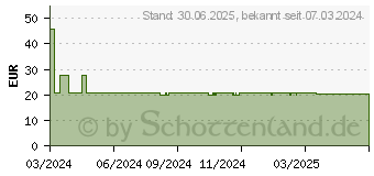 Preistrend fr D3+K2 Vit AL 4000 I.E./80 g Kapseln (18231585)