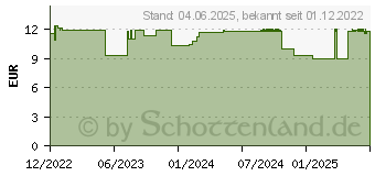 Preistrend fr PLANTANA Shea Gesichtscreme Hyaluron & Vitamin-E (18232047)