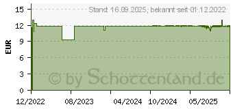 Preistrend fr PLANTANA Aloe Vera Gesichtscreme Hyaluron & Vit.-E (18232113)