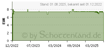 Preistrend fr PLANTANA Aloe Vera Pflege Duschbad m.Bio-AloeVera (18232142)