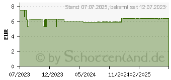 Preistrend fr RITEX PRO NATURE SENSITIV vegan Kondome (18232432)