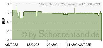 Preistrend fr RITEX PRO NATURE INTENSIV vegan Kondome (18232449)