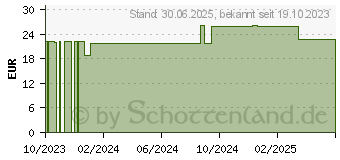 Preistrend fr VITAMIN D3 DEPOT 10.000 I.E. Cholecalcif.veg.Tabl. (18236393)