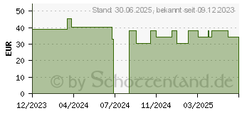 Preistrend fr D-MANNOSE PULVER aus Birke vegan (18236447)