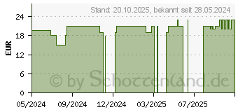 Preistrend fr VITAMIN D3 DEPOT 10.000 I.E.+Vitamin K2 200 g Tab (18236915)