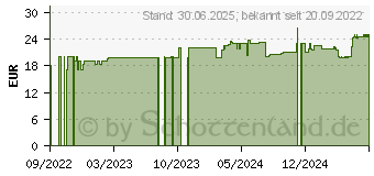 Preistrend fr VITAMIN D3 DEPOT 20.000 I.E.+Vitamin K2 200 g Tab (18236921)