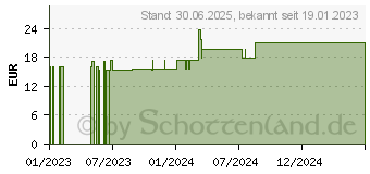 Preistrend fr KOLLOIDALES SILBER 500 ppm Konzentrat (18237056)