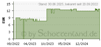 Preistrend fr VITAMIN D3 DEPOT 5000 I.E. Cholecalciferol Tabl. (18237613)