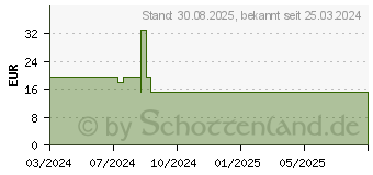 Preistrend fr COENZYM VIT.B12 Dibenco.Depot 10.000 g vegan Tab. (18237671)