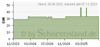 Preistrend fr VITAMIN B12 DEPOT 5000 g Methylcobalam.vegan Lut. (18237932)