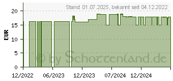 Preistrend fr GRNLIPPMUSCHEL BALSAM Boswellia Kiefer+Menthol (18238050)