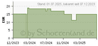 Preistrend fr METHYLCOBALAMIN Depot Vit.B12 5000 g vegan Lut. (18238423)