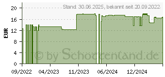 Preistrend fr VITAMIN D3 DEPOT 20.000 I.E. Cholecalciferol Tabl. (18238506)