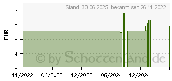 Preistrend fr NIZORAL 2% Creme (18238713)