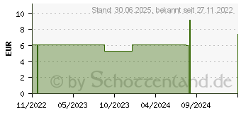 Preistrend fr NIZORAL 2% Creme (18238736)