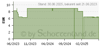 Preistrend fr KNEIPP Sensitiv Hautl Mandelblten hautzart (18239894)