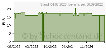 Preistrend fr JELONET Paraffingaze 10x10 cm steril (18240710)