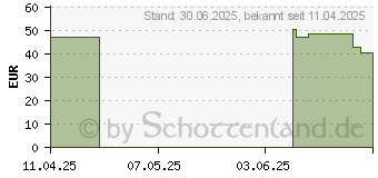 Preistrend fr LIERAC LIFT INTEGRAL straff.Tagescr.Nachflltiegel (18240816)