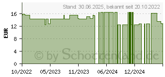 Preistrend fr LIERAC Das Mizellenwasser (18240839)