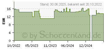 Preistrend fr LIERAC Die Reinigungsmilch (18240845)