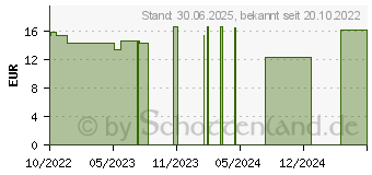 Preistrend fr LIERAC Die Feuchtigkeitslotion (18240851)