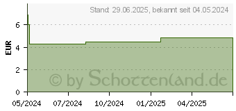 Preistrend fr SIDROGA Durchfalltee Filterbeutel (18241164)