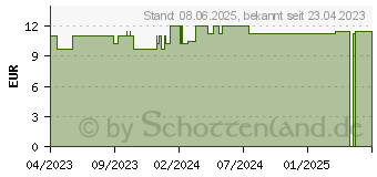 Preistrend fr INNOVALL GLU Kapseln (18241299)