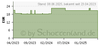 Preistrend fr INNOVALL GLU Kapseln (18241307)