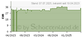 Preistrend fr REMESCAR Schlupflider Augencreme (18241359)