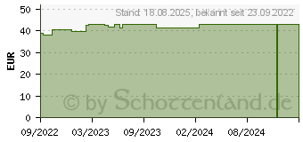 Preistrend fr OMNIFIX Solo Spr.10 ml Luer Lock latexfrei (18241796)