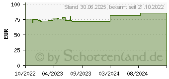 Preistrend fr LENKELAST Universalbinde 10 cmx5 m o.Zellglas (18241827)