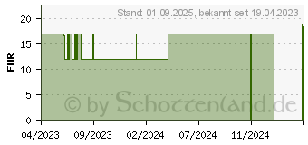 Preistrend fr ELMEX SENSITIVE Zahnsplung Duo Pack (18241879)