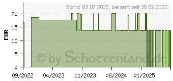 Preistrend fr MERIDOL Mundsplung Duo Pack (18241885)