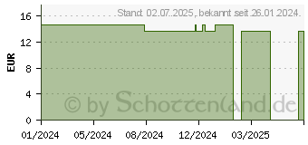 Preistrend fr ONE TOUCH Delica Plus Nadellanzetten (18243387)