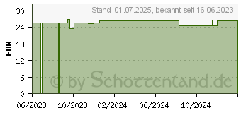 Preistrend fr MOLICARE Premium Mobile 6 Tropfen Gr.M (18243401)