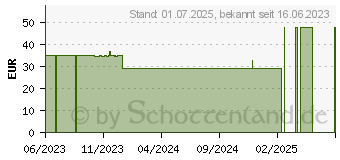 Preistrend fr MOLICARE Premium Mobile 6 Tropfen Gr.L (18243418)