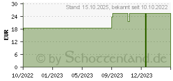 Preistrend fr ALOE C 3 Globuli Ind.Fert. (18243915)