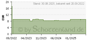 Preistrend fr CONIUM C 3 Globuli (18244004)