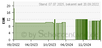 Preistrend fr ROBINIA PSEUDACACIA D 2 Globuli (18244027)