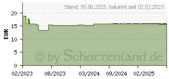 Preistrend fr LETI AT4 Augenlid Gel (18244518)