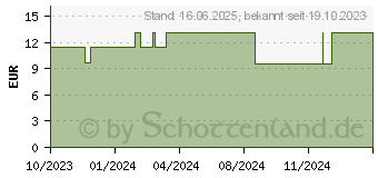 Preistrend fr ATTENDS Men Protective Underwear 3 L (18244576)