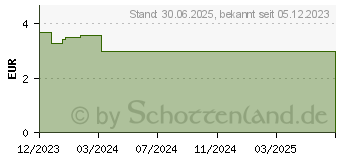 Preistrend fr DICLOFENAC STADA Schmerzgel forte 20 mg/g (18244702)